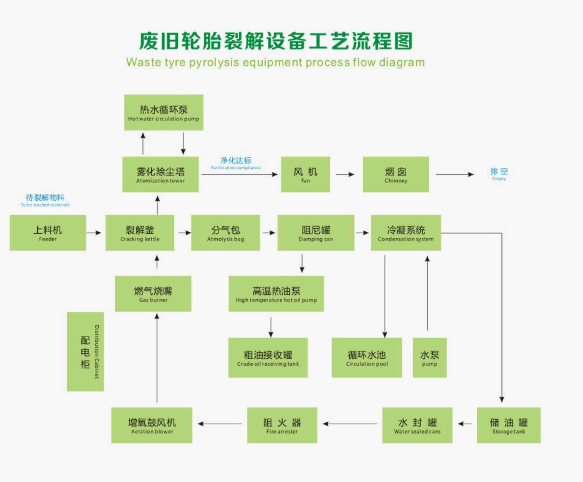 废旧轮胎裂解装备工艺流程图