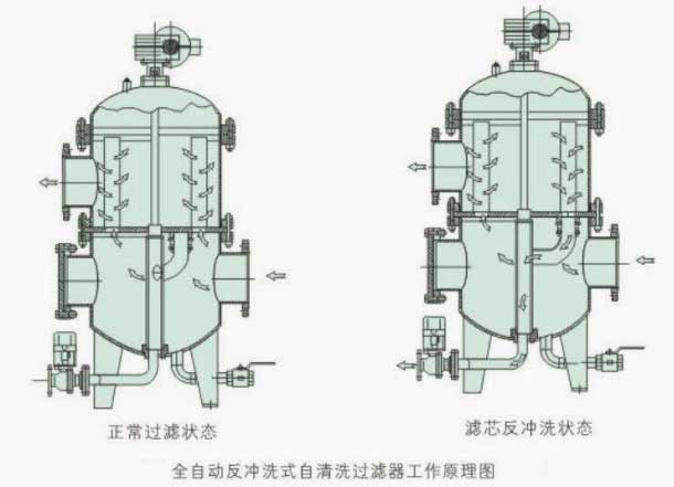 多柱式自洗濯过滤器参数图