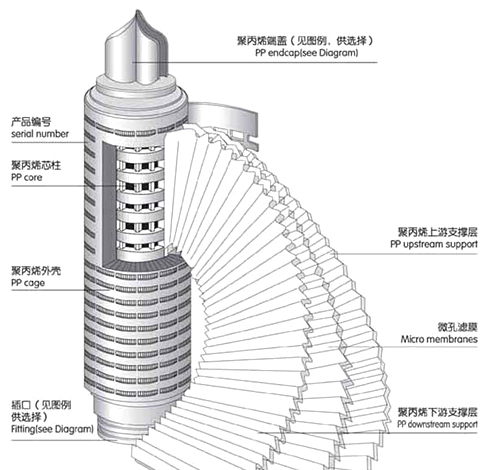 折叠滤芯结构图