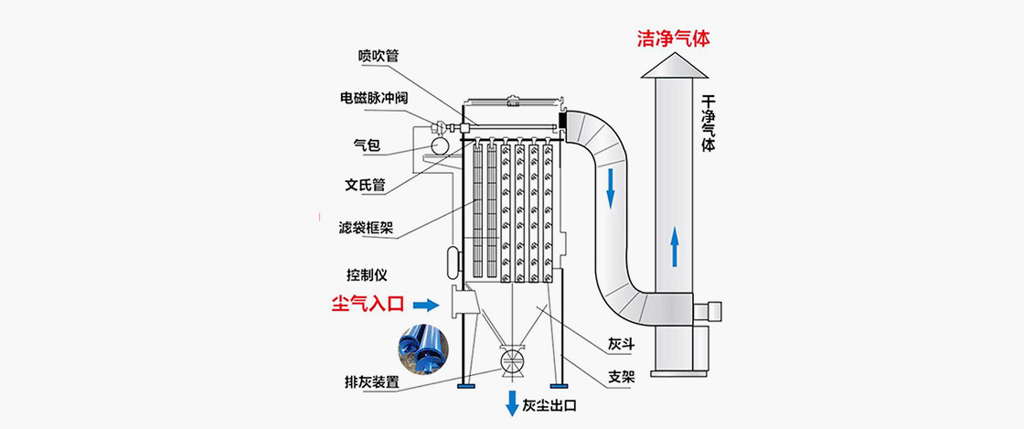 低压喷吹脉冲袋式除尘器事情原理图