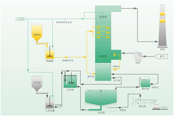 双碱法脱硫装备工艺图