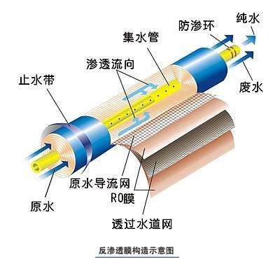 反渗透膜