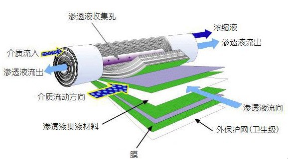 反渗透膜